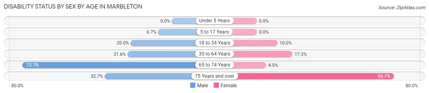 Disability Status by Sex by Age in Marbleton