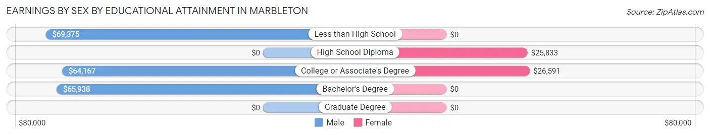 Earnings by Sex by Educational Attainment in Marbleton
