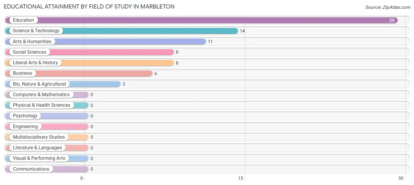 Educational Attainment by Field of Study in Marbleton