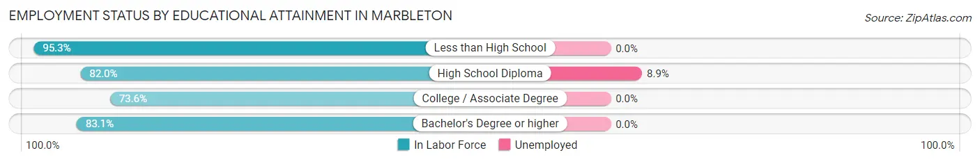 Employment Status by Educational Attainment in Marbleton