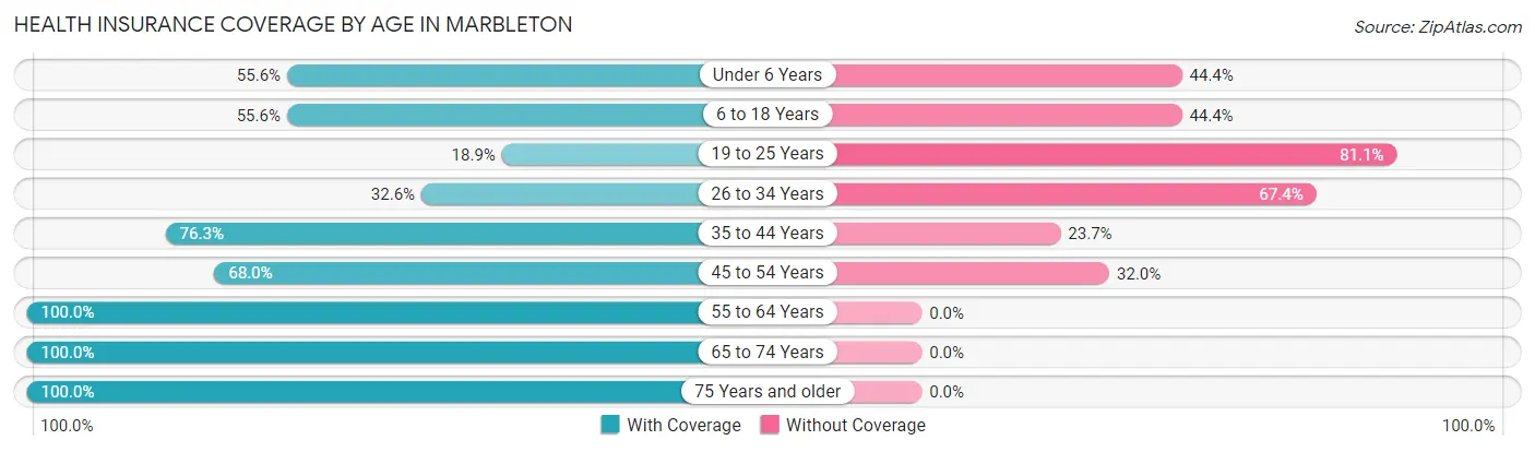 Health Insurance Coverage by Age in Marbleton