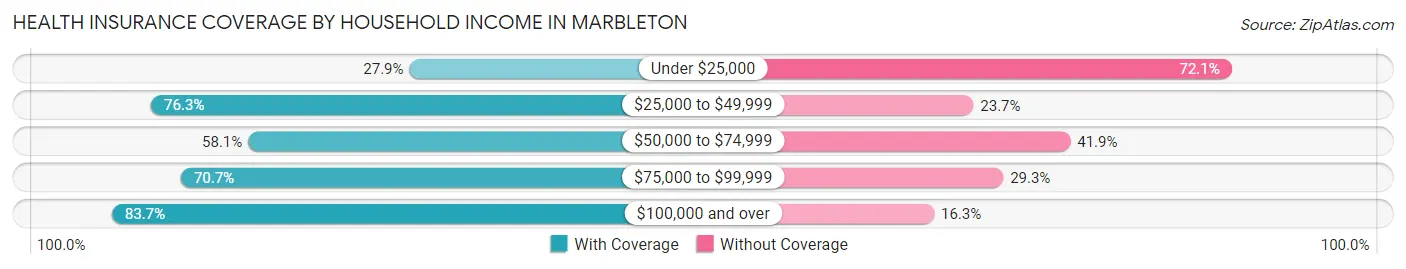 Health Insurance Coverage by Household Income in Marbleton