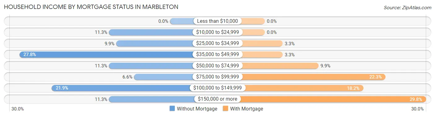 Household Income by Mortgage Status in Marbleton
