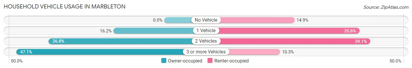 Household Vehicle Usage in Marbleton