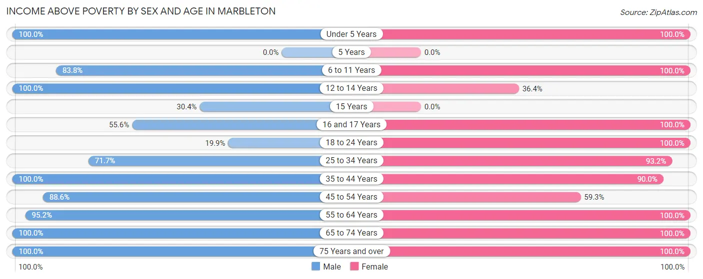 Income Above Poverty by Sex and Age in Marbleton
