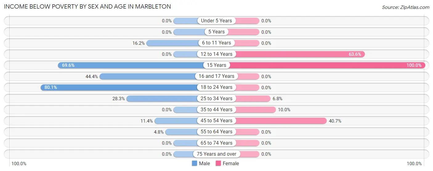 Income Below Poverty by Sex and Age in Marbleton
