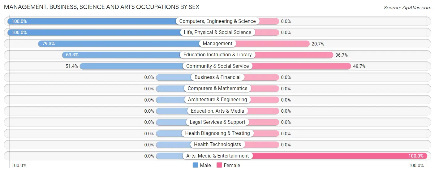 Management, Business, Science and Arts Occupations by Sex in Marbleton