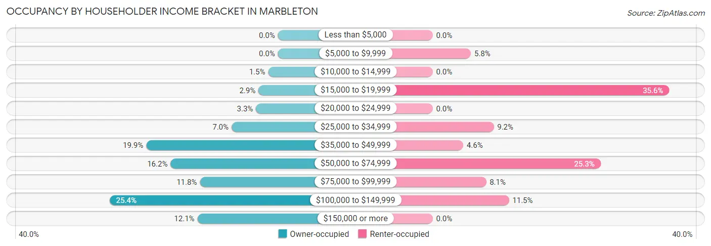 Occupancy by Householder Income Bracket in Marbleton