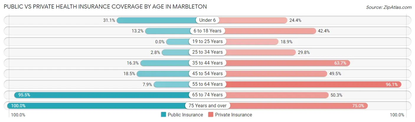 Public vs Private Health Insurance Coverage by Age in Marbleton