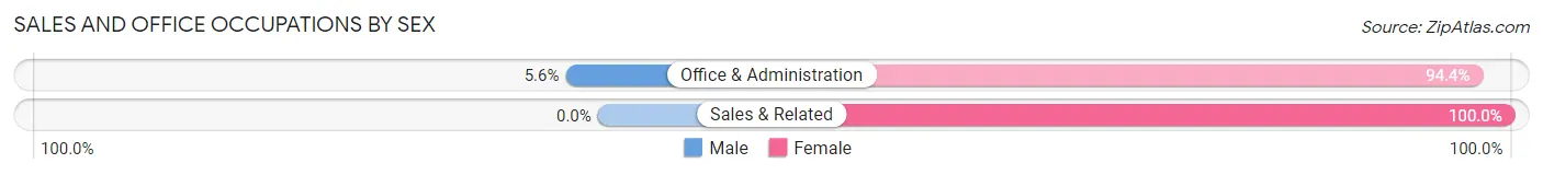 Sales and Office Occupations by Sex in Marbleton