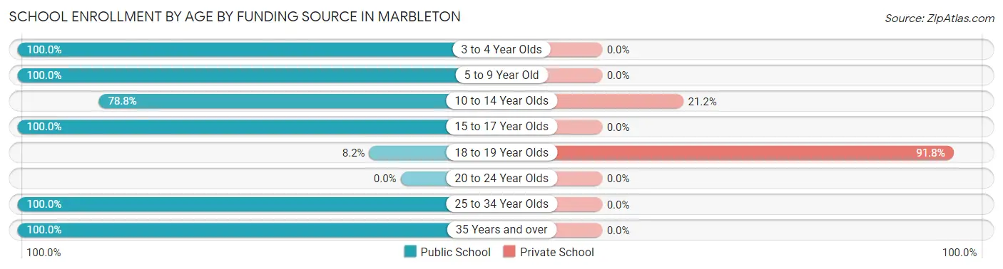 School Enrollment by Age by Funding Source in Marbleton