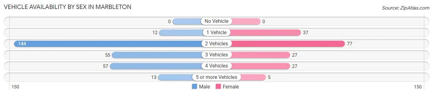 Vehicle Availability by Sex in Marbleton