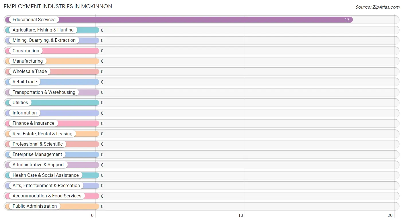 Employment Industries in McKinnon