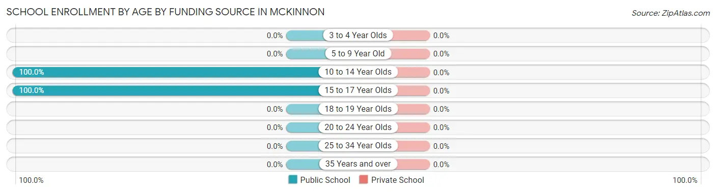 School Enrollment by Age by Funding Source in McKinnon
