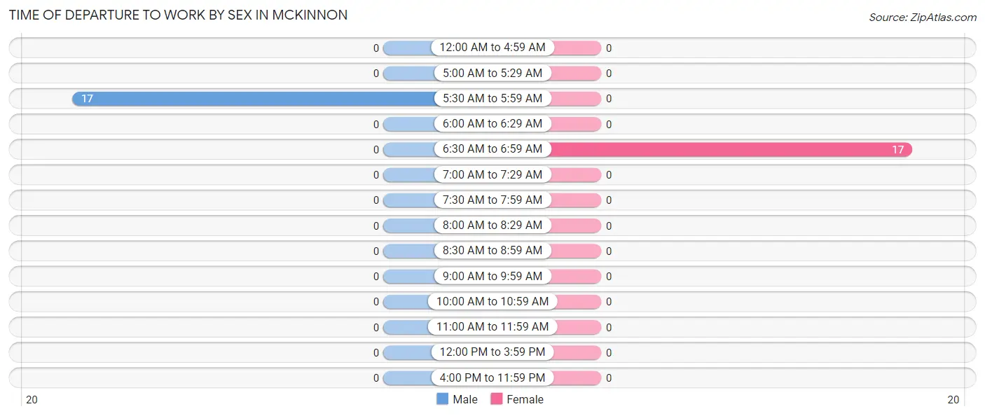 Time of Departure to Work by Sex in McKinnon