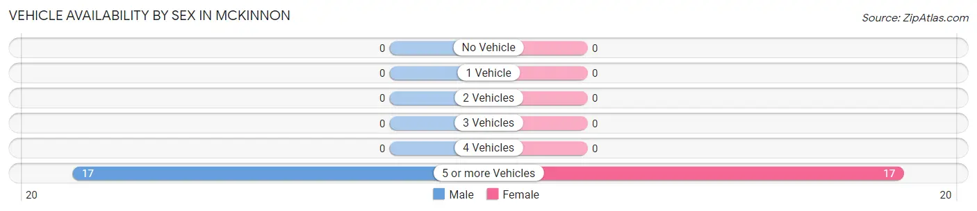 Vehicle Availability by Sex in McKinnon