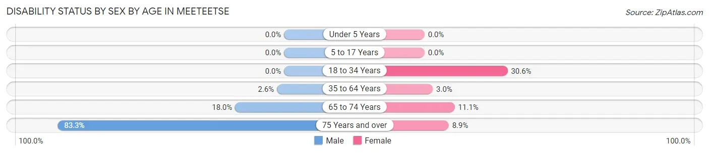 Disability Status by Sex by Age in Meeteetse