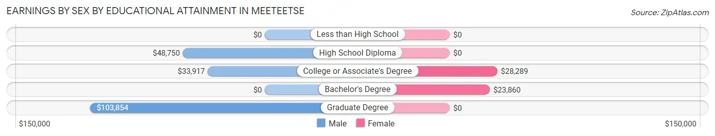 Earnings by Sex by Educational Attainment in Meeteetse