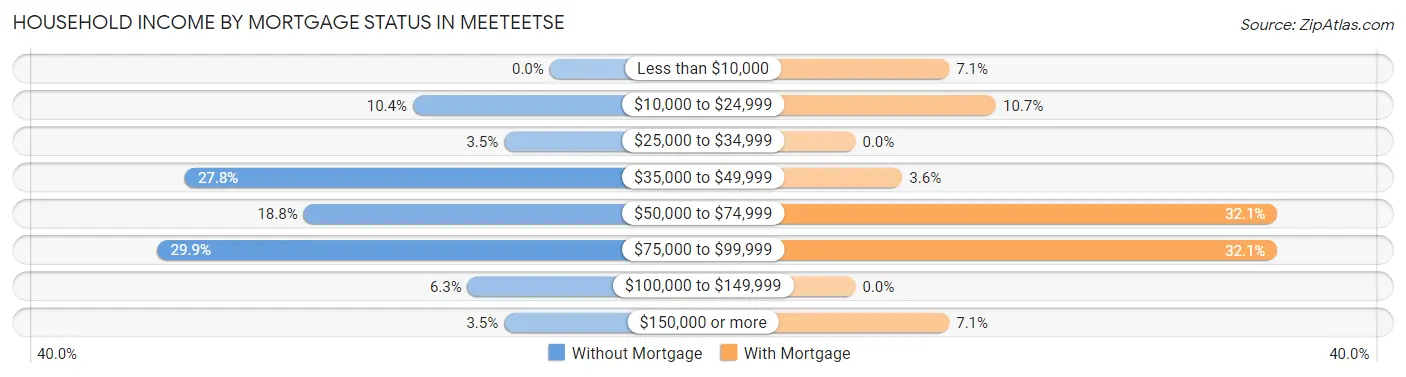 Household Income by Mortgage Status in Meeteetse