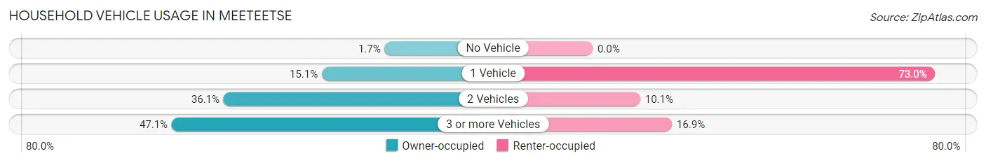 Household Vehicle Usage in Meeteetse