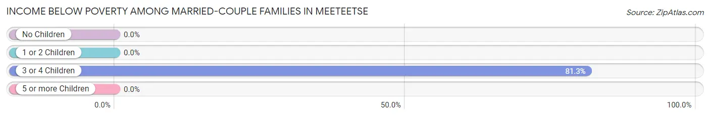 Income Below Poverty Among Married-Couple Families in Meeteetse