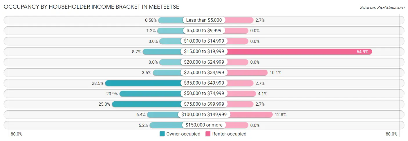 Occupancy by Householder Income Bracket in Meeteetse