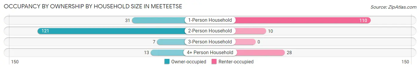 Occupancy by Ownership by Household Size in Meeteetse