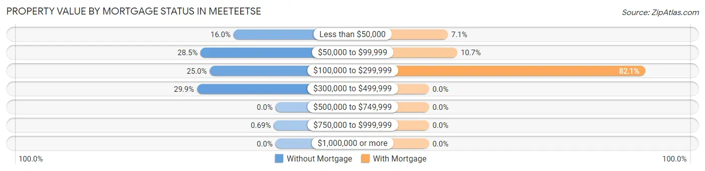 Property Value by Mortgage Status in Meeteetse
