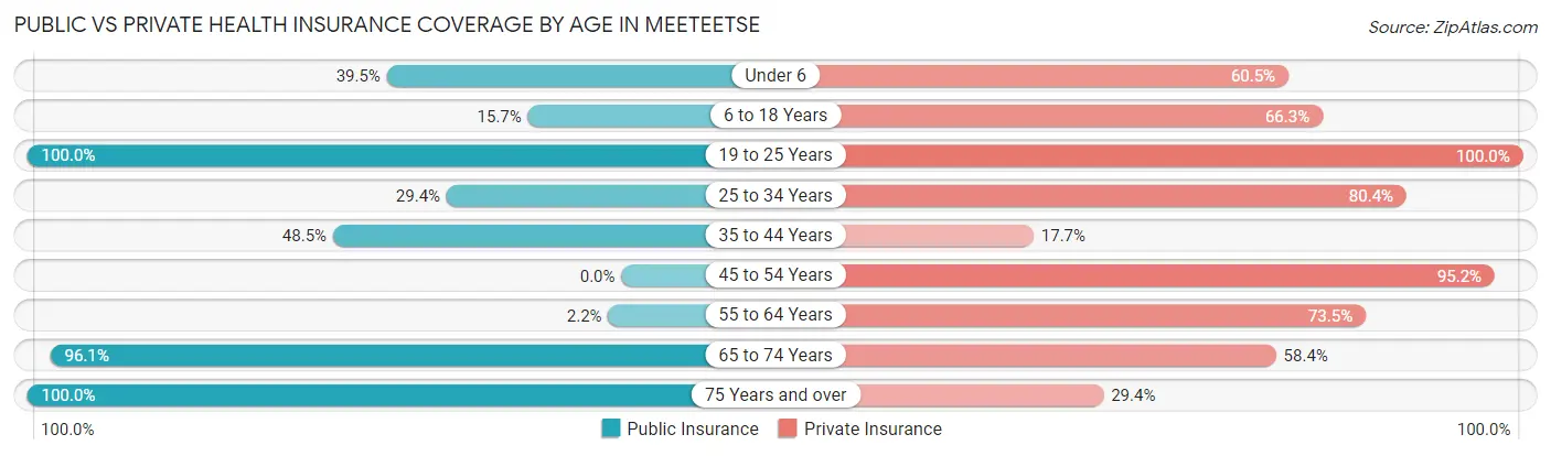 Public vs Private Health Insurance Coverage by Age in Meeteetse