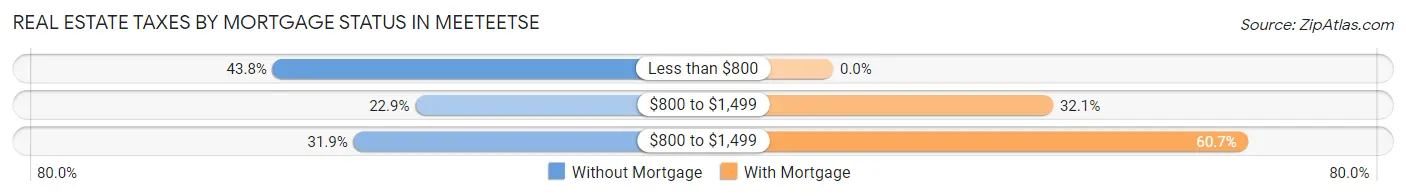 Real Estate Taxes by Mortgage Status in Meeteetse