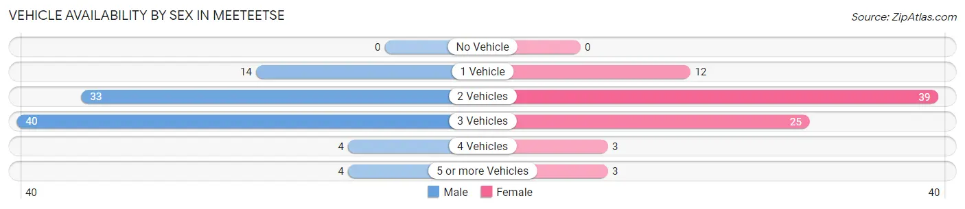 Vehicle Availability by Sex in Meeteetse