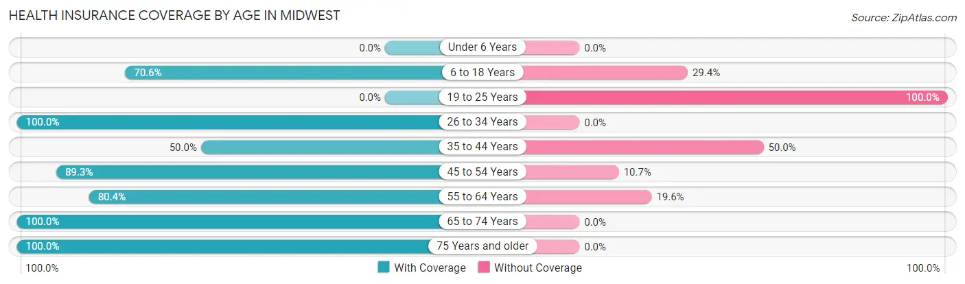Health Insurance Coverage by Age in Midwest
