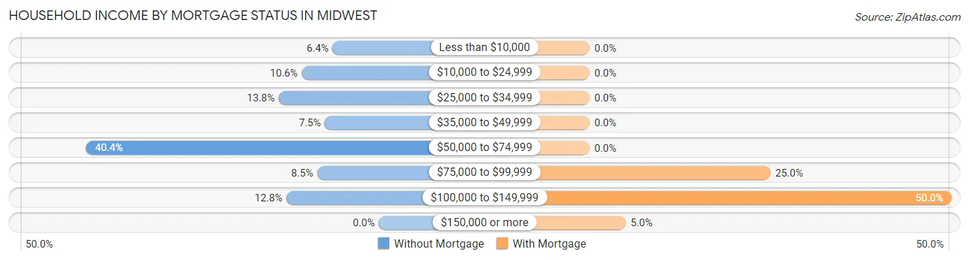 Household Income by Mortgage Status in Midwest