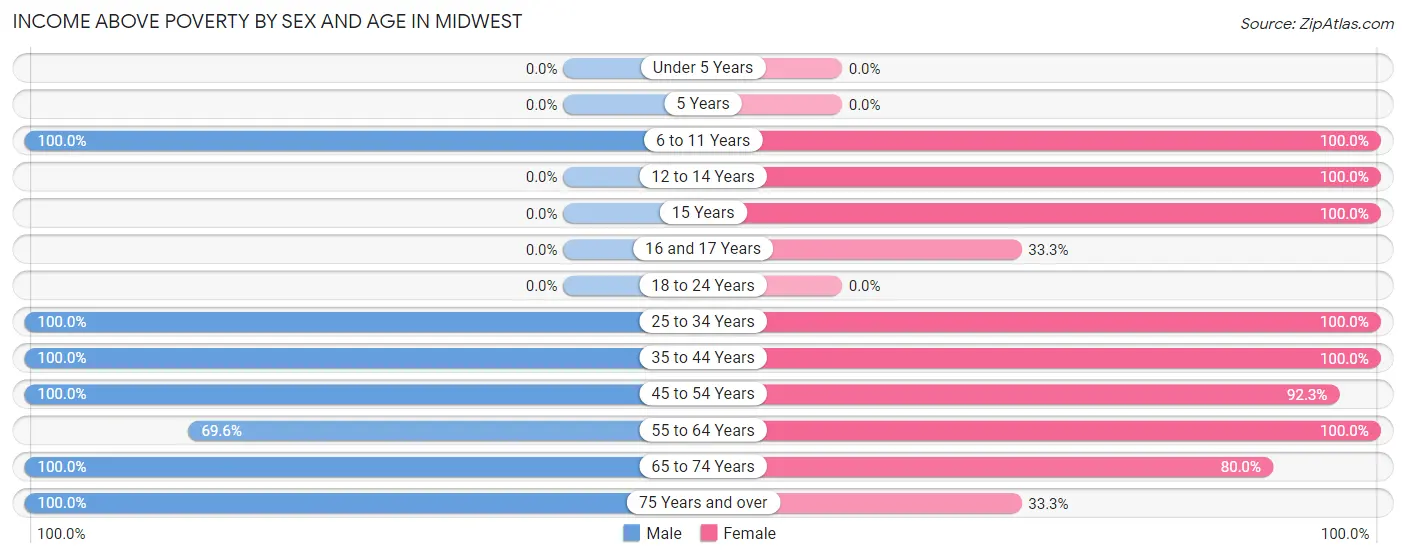 Income Above Poverty by Sex and Age in Midwest
