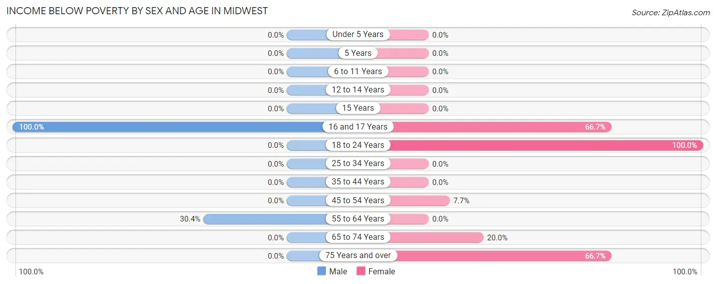 Income Below Poverty by Sex and Age in Midwest
