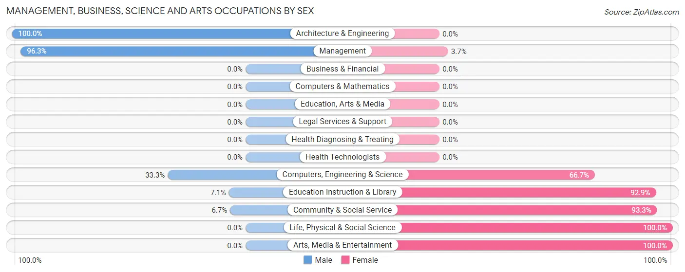 Management, Business, Science and Arts Occupations by Sex in Midwest