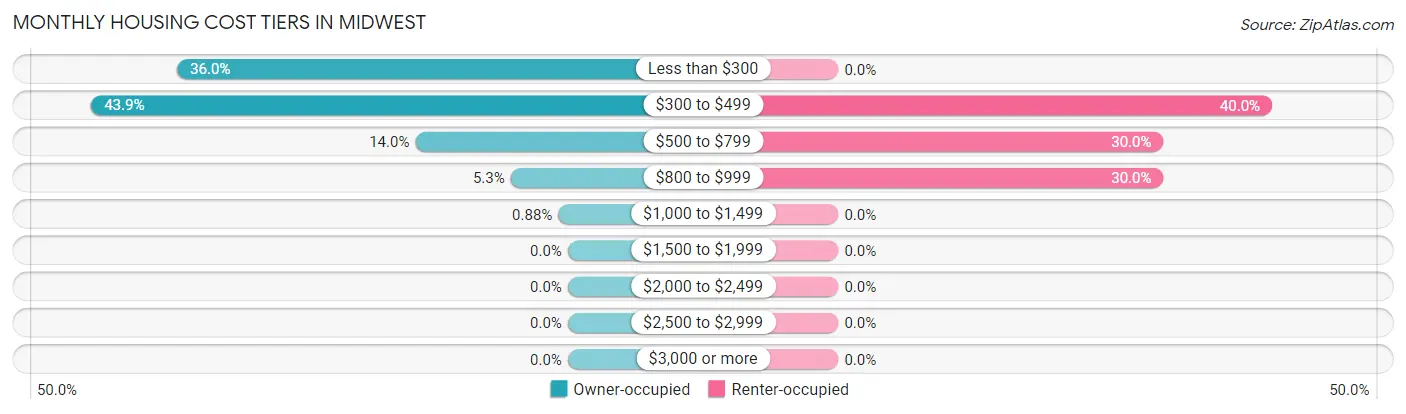 Monthly Housing Cost Tiers in Midwest