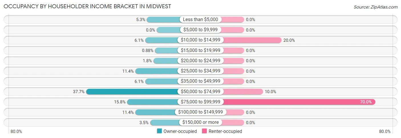 Occupancy by Householder Income Bracket in Midwest