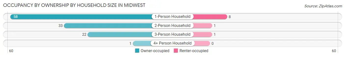 Occupancy by Ownership by Household Size in Midwest