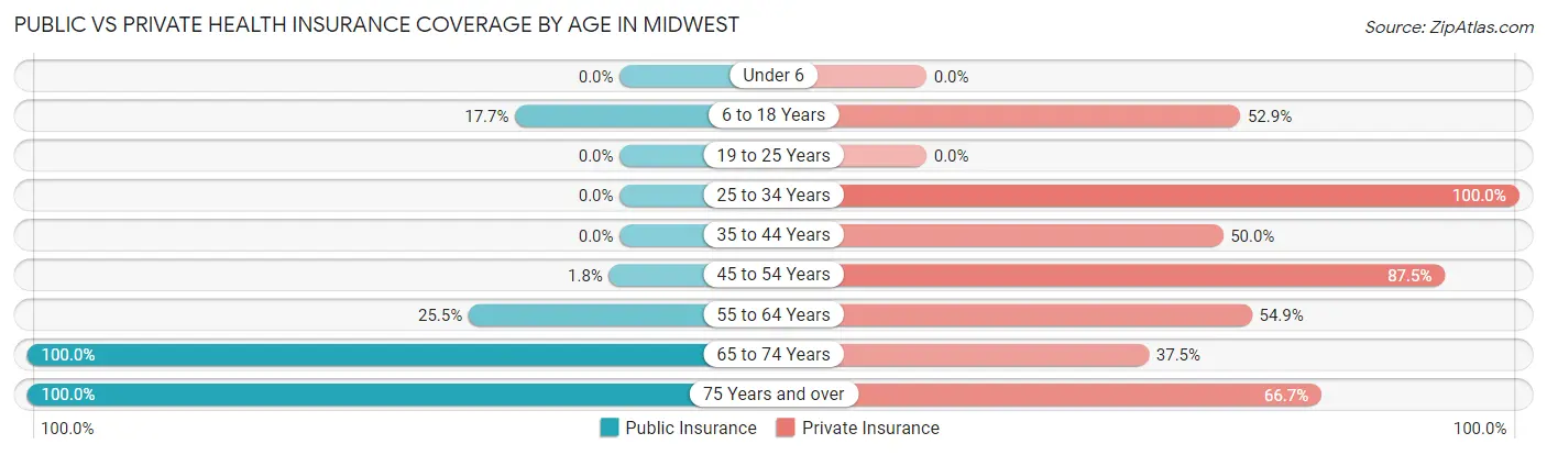 Public vs Private Health Insurance Coverage by Age in Midwest