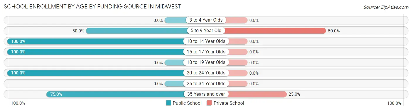 School Enrollment by Age by Funding Source in Midwest