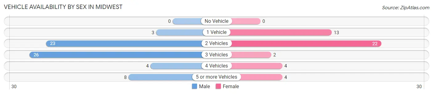 Vehicle Availability by Sex in Midwest