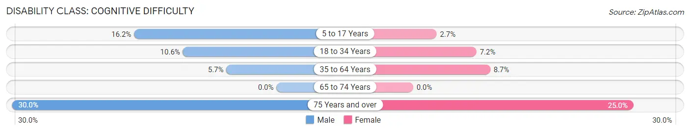 Disability in Mills: <span>Cognitive Difficulty</span>