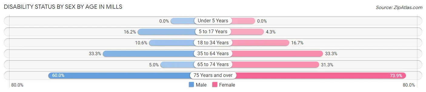 Disability Status by Sex by Age in Mills