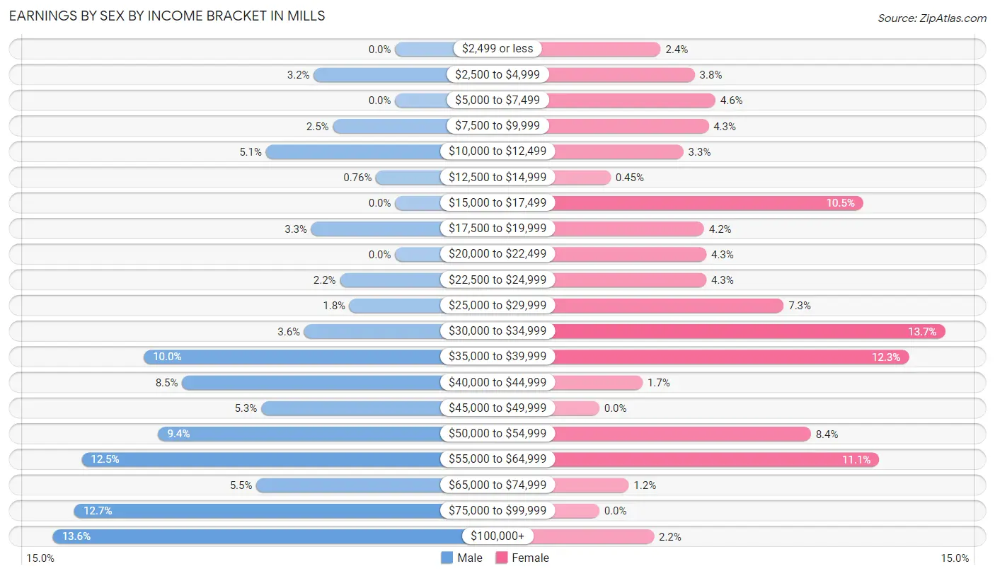 Earnings by Sex by Income Bracket in Mills