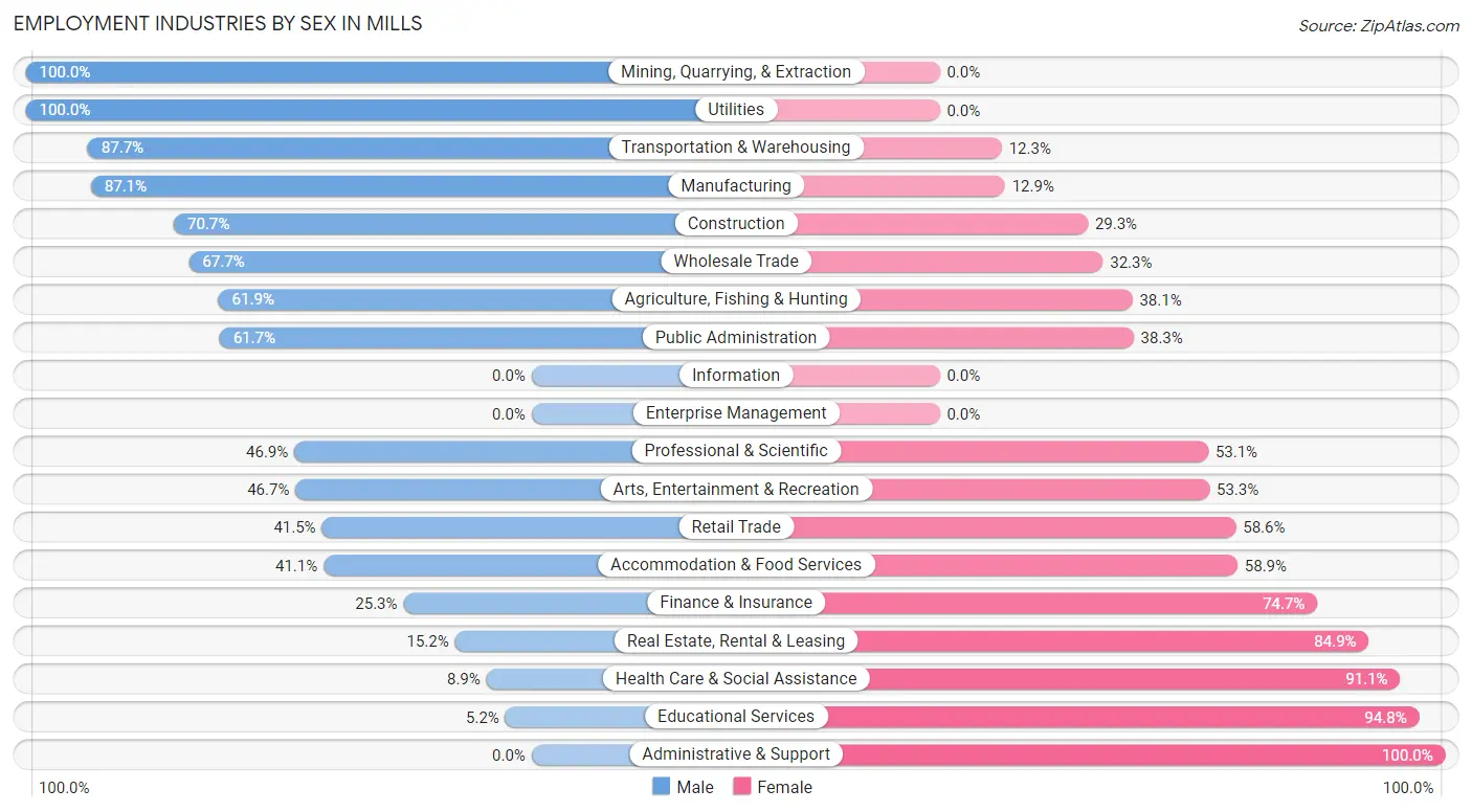 Employment Industries by Sex in Mills