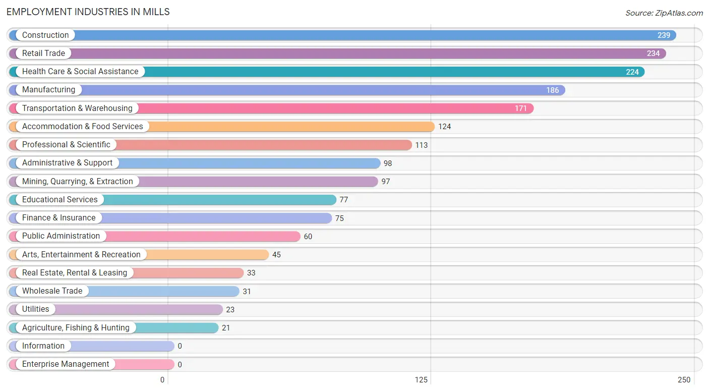 Employment Industries in Mills