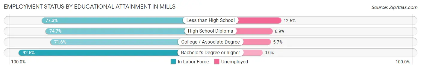 Employment Status by Educational Attainment in Mills