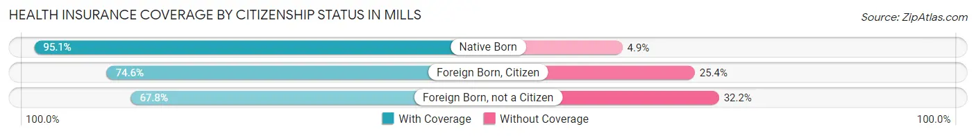 Health Insurance Coverage by Citizenship Status in Mills