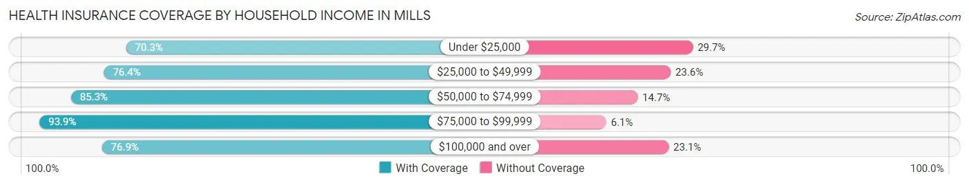 Health Insurance Coverage by Household Income in Mills
